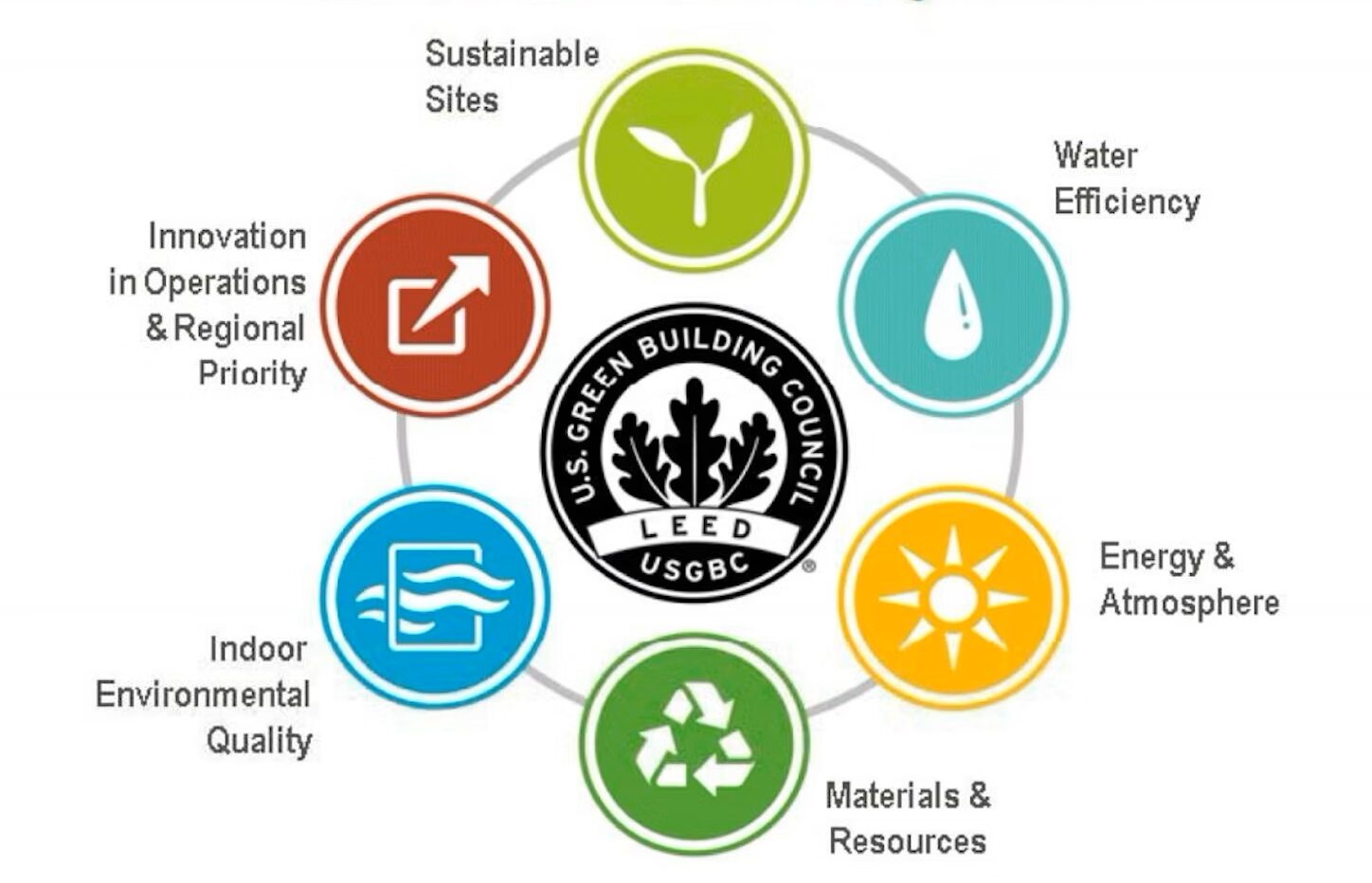 LEED Credit Categories diagram with six categories around a central USGBC logo of LEED.